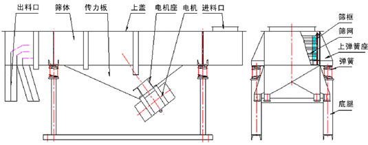 525型直線振動(dòng)篩外形尺寸