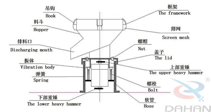 450型過濾篩結(jié)構(gòu)：吊鉤，料斗，排料口，振體，彈簧，下部重錘，篩網(wǎng)，螺帽，蓋子，上部重錘，螺栓，軟管。