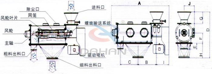 氣旋篩結(jié)構(gòu)以及外形尺寸：風(fēng)輪葉片，主軸，螺旋輸送系統(tǒng)，網(wǎng)籠，除塵口等。