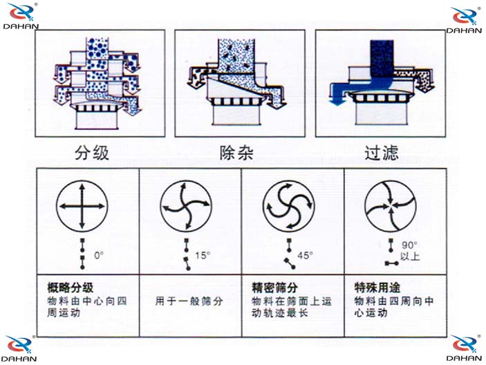 旋振篩結(jié)構(gòu)原理示意圖：概率分級(jí)，物料由中心向四周運(yùn)動(dòng)，精密篩分：物料在篩面上運(yùn)動(dòng)軌跡較長特殊用途：物料有四周向中心運(yùn)動(dòng)。