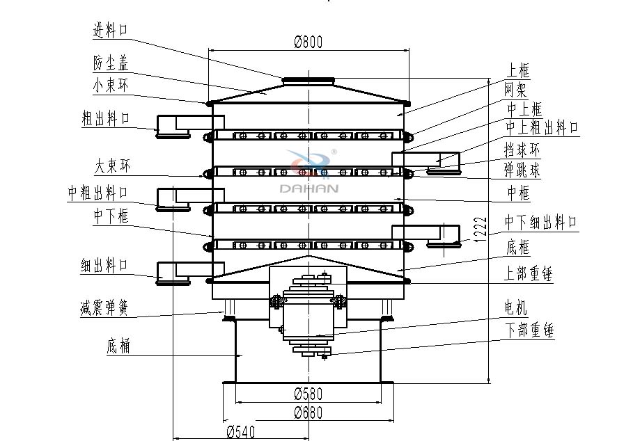 800型全不銹鋼振動(dòng)篩結(jié)構(gòu)：防塵蓋，出料口，大束環(huán)，中框，底框，上下重錘。