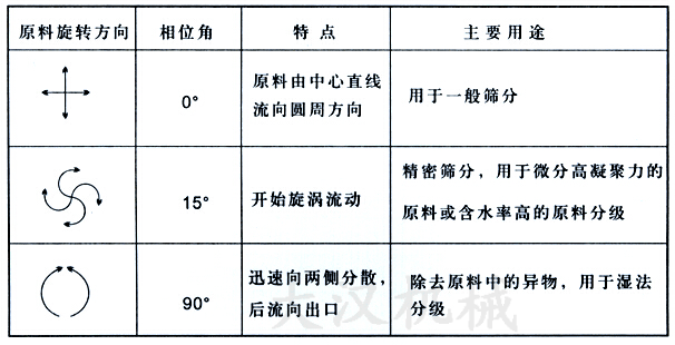 直排篩物料運轉(zhuǎn)