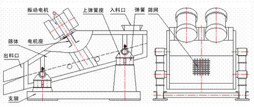 1235型礦用振動(dòng)篩示意圖：振動(dòng)電機(jī)，篩體，電機(jī)座，出料口，支腿，彈簧