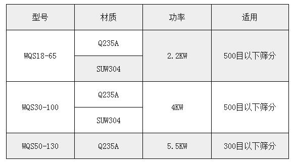 氣旋篩技術(shù)參數(shù)：功率：2.2-5.5kw適用于：500或300目一下物料的篩分。