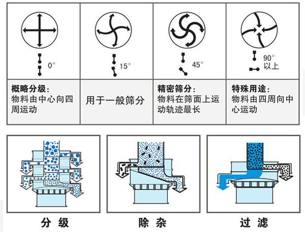 不銹鋼振動(dòng)篩不同偏心塊角度的篩分軌跡：0°：物料由中心向四周運(yùn)動(dòng)，15°：用于一般篩分。90°：物料有四周向中心運(yùn)動(dòng)。