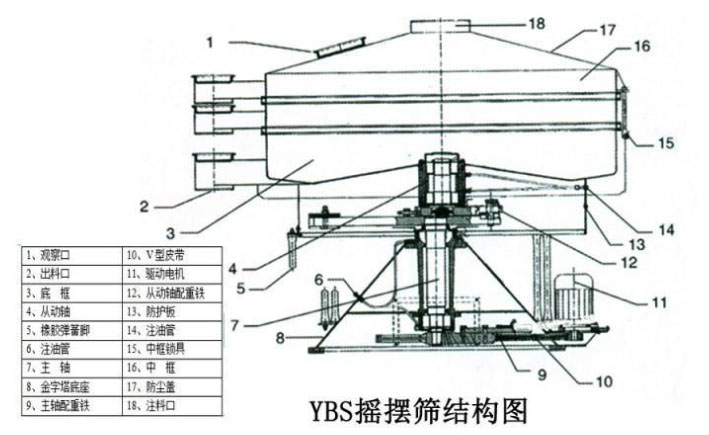 該產(chǎn)品的主要結(jié)構(gòu)有：篩網(wǎng)，電機(jī)，進(jìn)料口，啟動(dòng)裝置等