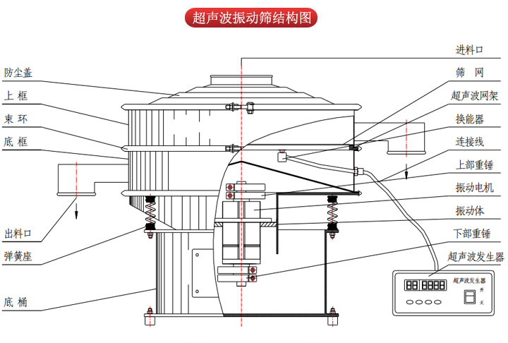 超聲波振動篩由進(jìn)料口，篩網(wǎng)，防塵蓋，網(wǎng)架，出料口束環(huán)，加重塊，彈簧，機(jī)座，振動電機(jī)，下部重錘等部件組成。