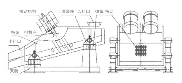 礦用振動(dòng)篩主要由激振器、篩體、篩網(wǎng)、減振裝置及座架等組成