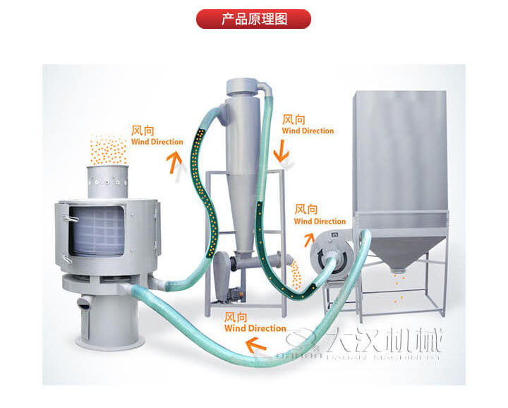 氣流篩是通過將負壓氣流將物料于空氣混合后，進入篩機風輪中間，通過風輪葉片施加足夠的離心力，向桶狀的篩網(wǎng)噴射過網(wǎng)，經(jīng)過蝸殼收集，不能過網(wǎng)的物料由自動排渣口排出，從而實現(xiàn)物料的篩分目的。