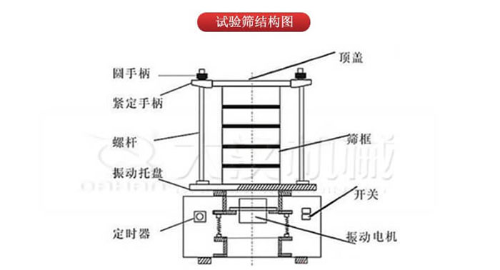 實(shí)驗(yàn)篩結(jié)構(gòu)：圓手柄，緊定手柄，螺桿，定時(shí)器，開關(guān)等結(jié)構(gòu)