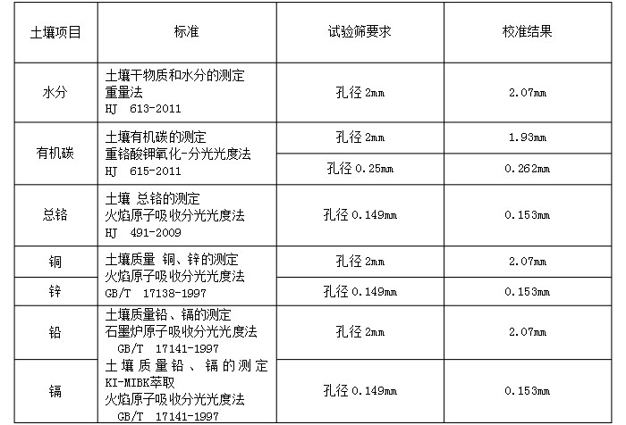 物料：水分，有機(jī)碳，銅，鋅，鉛，鉻實(shí)驗(yàn)篩分展示表