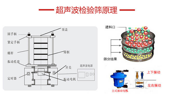 超聲波檢驗(yàn)篩結(jié)構(gòu)頂蓋，圓手柄，緊定手柄，螺桿，振動(dòng)托盤(pán)以及電機(jī)的運(yùn)作方式展示圖。