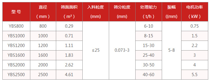 食品搖擺篩適用行業(yè)：電機功率kw：0.75-5.5處理量t/h：6-60篩面面積㎡：0.29-4.61