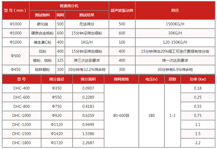 圓篩機：超聲波振動篩技術(shù)參數(shù)：篩分直徑：350-1720篩分面積：0.0907-2.2687篩網(wǎng)規(guī)格：80-600目功率kw：0.18-2.2