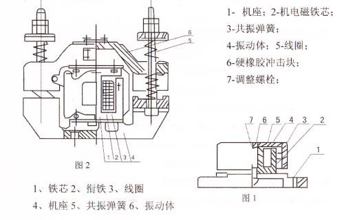 CZ電磁倉壁振動器結(jié)構(gòu)主要：鐵芯，機(jī)座，線圈，共振彈簧，振動體，調(diào)整螺栓等。