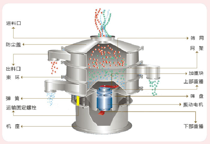 顆粒振動篩技術(shù)參數(shù)與結(jié)構(gòu)：進(jìn)料口，防塵蓋，出料口，束環(huán)，彈簧，運輸固定螺栓，機(jī)座，篩網(wǎng)，網(wǎng)架，加重塊，上部重錘，篩盤，振動電機(jī)，下部重錘。