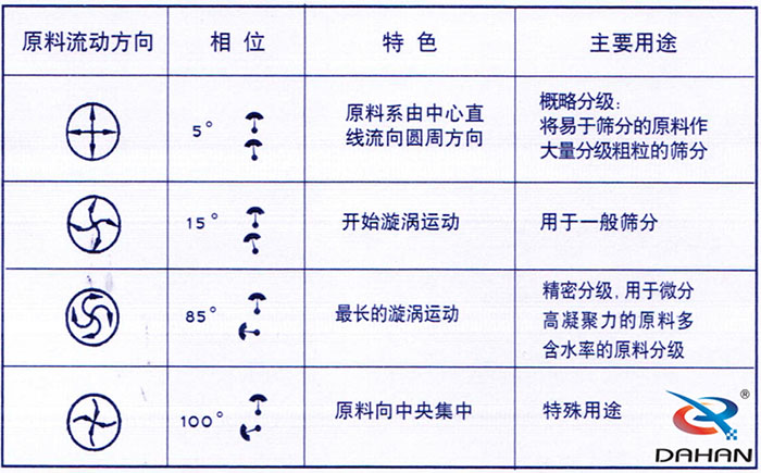 5度特色：原料系由中心直線流向圓周方向。15度開始漩渦運動85度做長的漩渦運動100度原料箱中央集中。