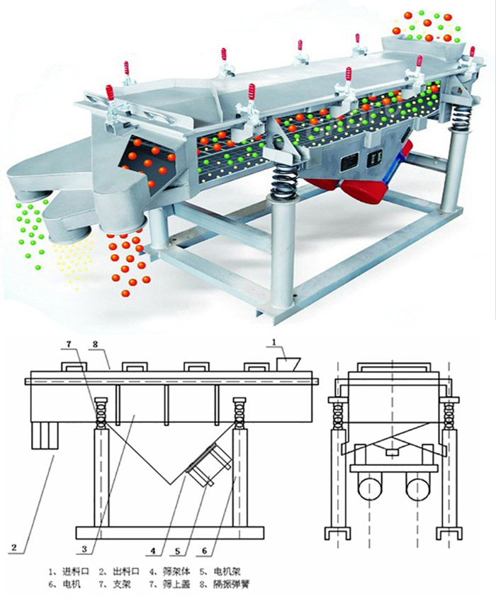 直線篩分機工作原理：該產(chǎn)品的篩分主要依靠各各部件的相互配合完成的。