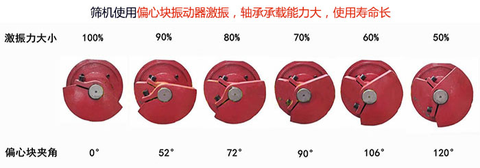 直線篩分機篩機使用偏心塊振動器激振，軸承承載能力大，使用壽命長