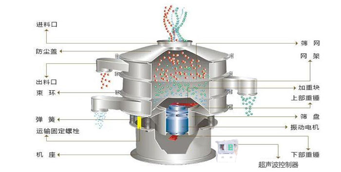 超聲波振動篩有進料口，篩網(wǎng)，防塵蓋，網(wǎng)架，出料口束環(huán)，加重塊，彈簧，機座，振動電機，下部重錘,超聲波控制器等部件。