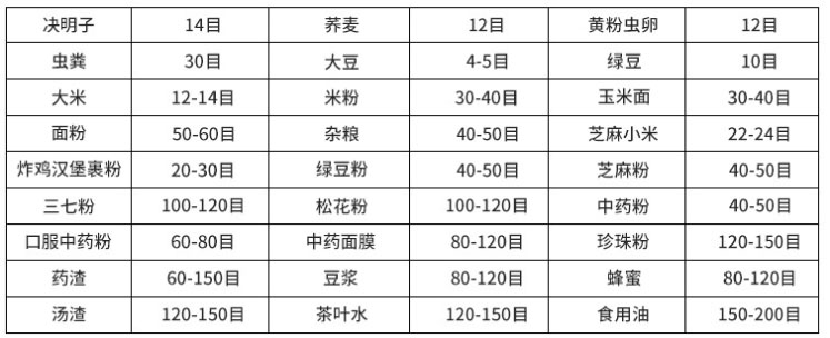 常見物料參考表，根據(jù)物料粗細(xì)選擇篩框