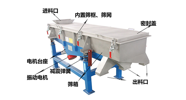 直線外部結(jié)構(gòu)篩箱，密封蓋，出料口，進料口，電機臺座等。