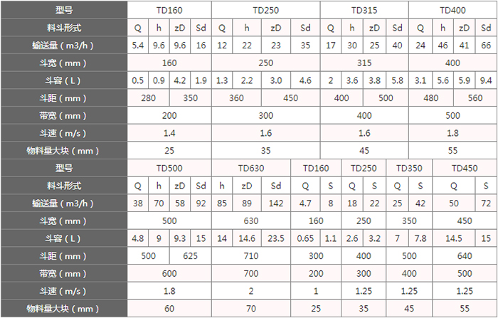 TD型斗式提升機(jī)料斗的主要因素由：型號(hào)，輸送量，斗距，斗容，斗速等。