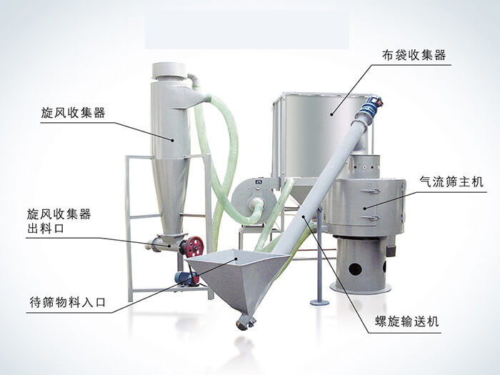 氣流篩配套設備：旋風收集器，布袋收集器，旋風收集器出料口，氣流篩主機，待篩物料入口，螺旋輸送器。