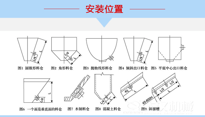 不同形狀的料倉倉壁振動器安裝位置，圖1為圓錐形料倉，圖2為角形料倉，圖3拋物線形料倉，圖4傾斜出口料倉，圖5平底中心出口料倉，圖6一個面是垂直面的料倉，圖7木制料倉，圖8混凝土料倉，圖9斜溜槽。