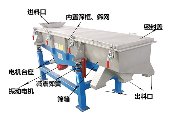 方形振動篩由密封蓋，減振彈簧，振動電機，出料口，內(nèi)置篩框等結(jié)構(gòu)。