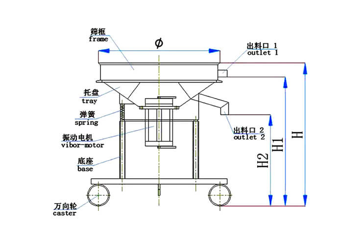 高頻篩結(jié)構(gòu)：托盤，彈簧，振動電機，底座，萬向輪，出料口等