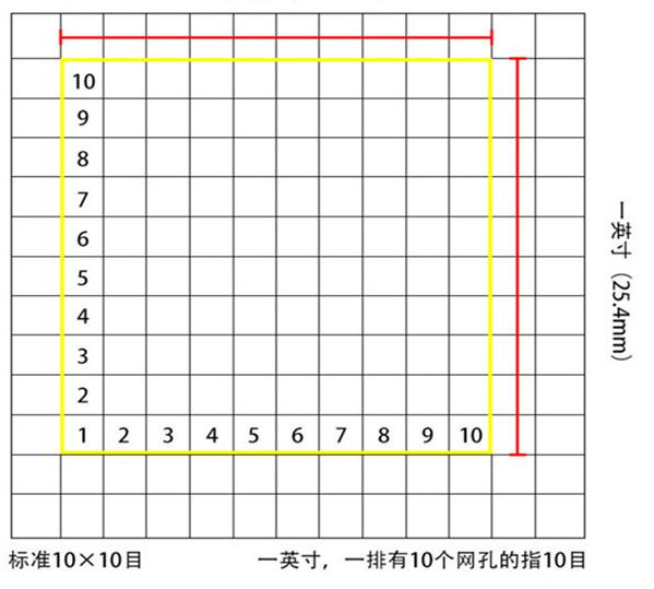 標(biāo)準(zhǔn)10*10目，一英寸(25.4mm)，一排有10個網(wǎng)孔的指10目