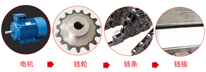 鏈板輸送機(jī)工作中所用到的主要部件：電機(jī)，鏈輪，鏈條，鏈板等部件的展示圖