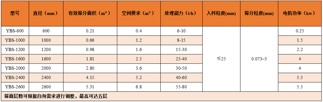 搖擺篩的型號參數(shù)